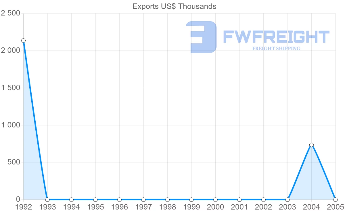 Shipping company from Kenya to Saint Vincent and the Grenadines