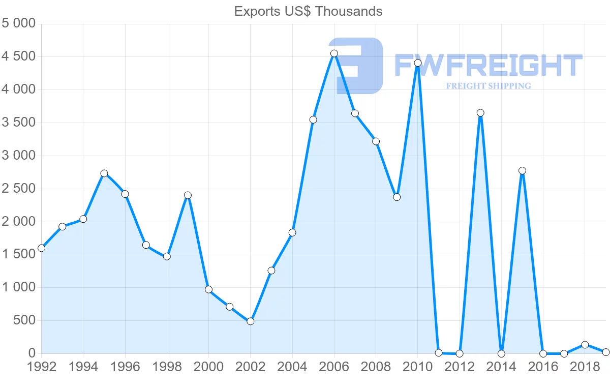 Shipping company from Kenya to Senegal