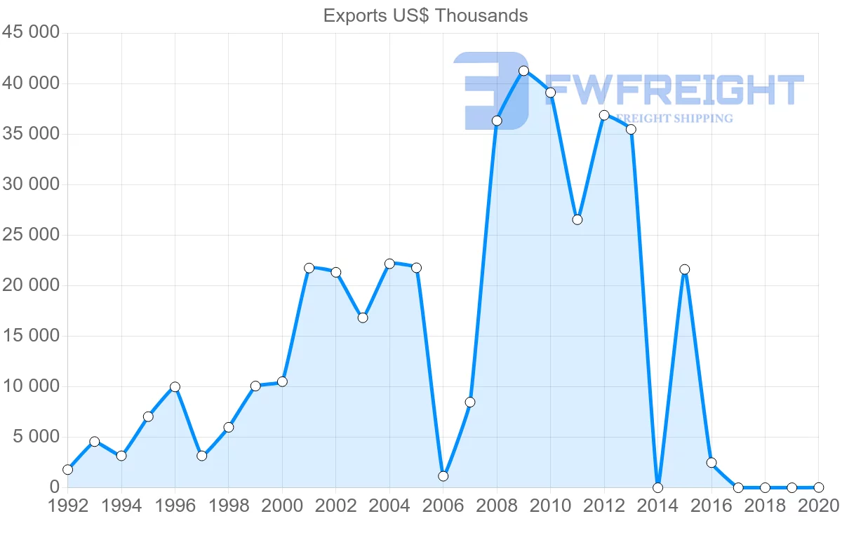 Shipping company from Kenya to Turkey