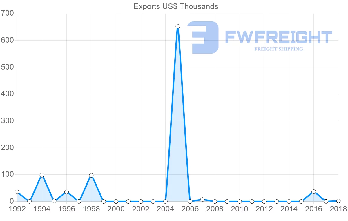 Shipping company from Kenya to Turkmenistan