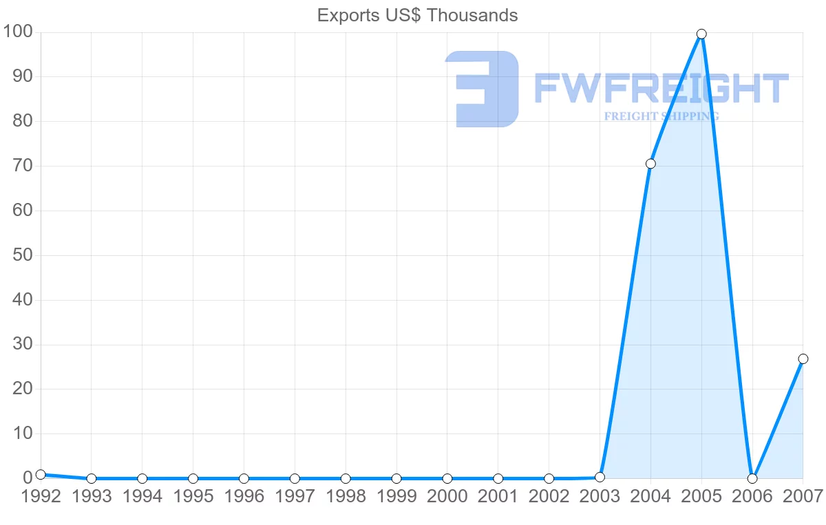 Shipping company from Kenya to Turks and Caicos Islands