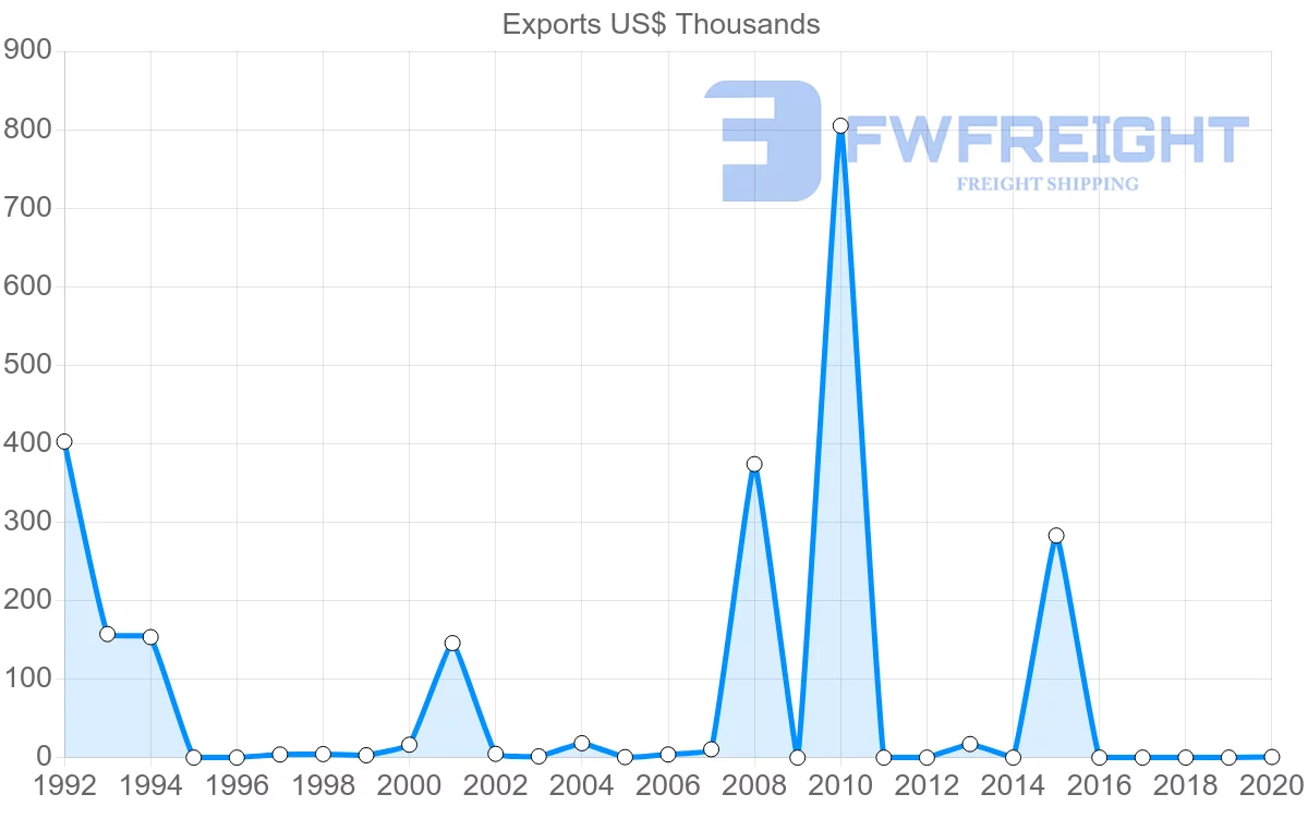 Shipping company from Kenya to Uruguay