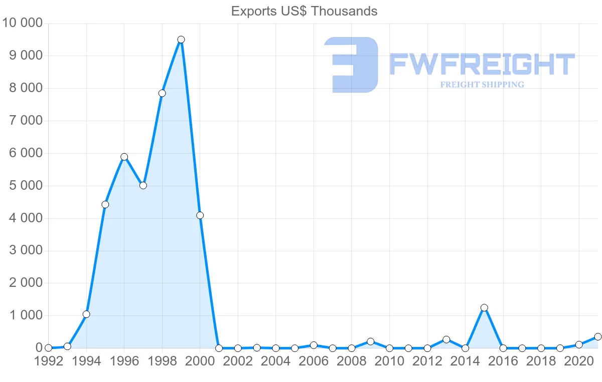 Shipping company from Kenya to Uzbekistan