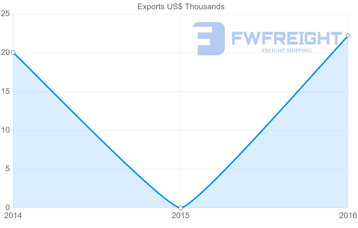Shipping company from Kiribati to Brunei
