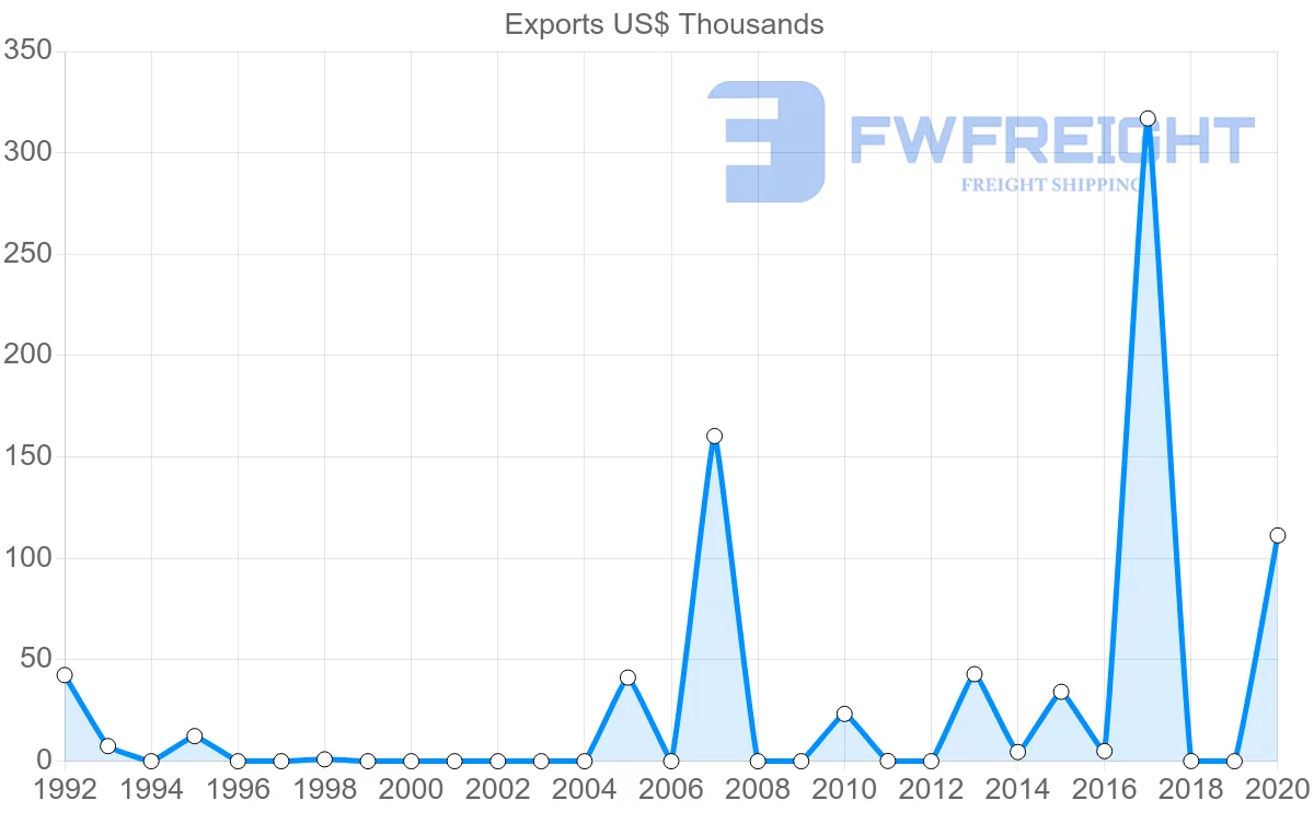 Shipping company from Kiribati to Solomon Islands