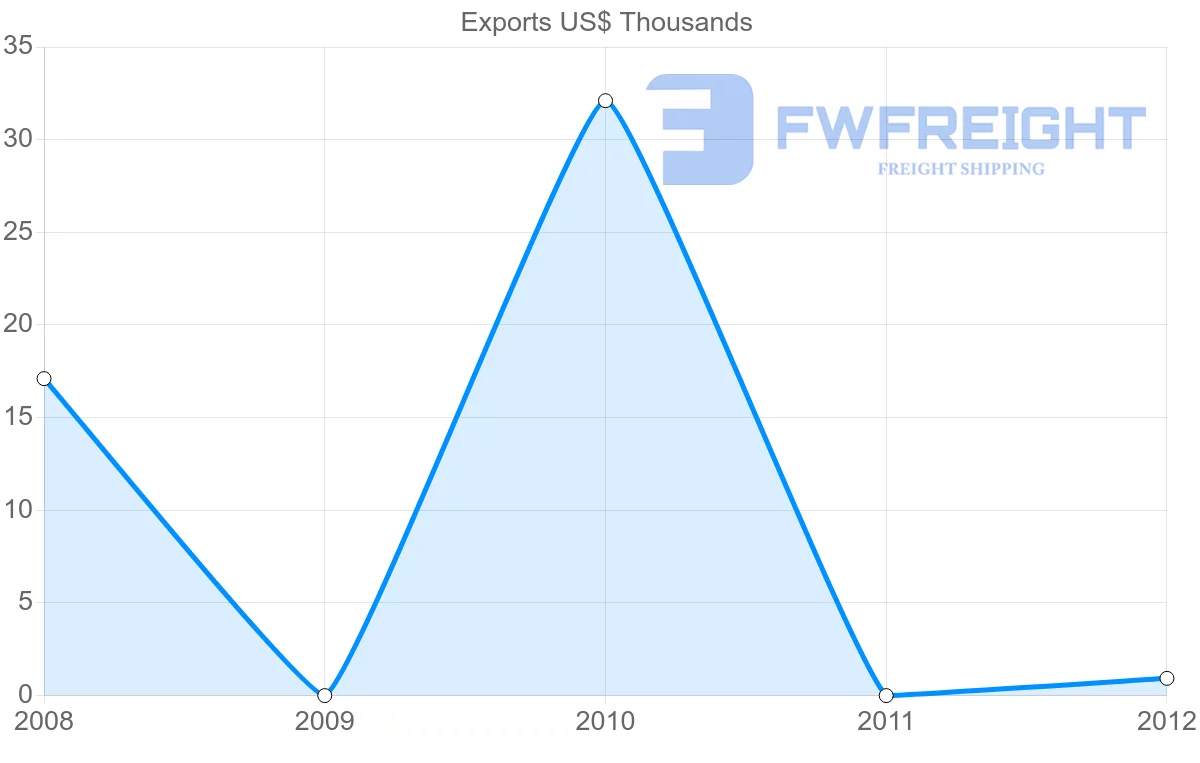 Shipping company from Kiribati to Switzerland