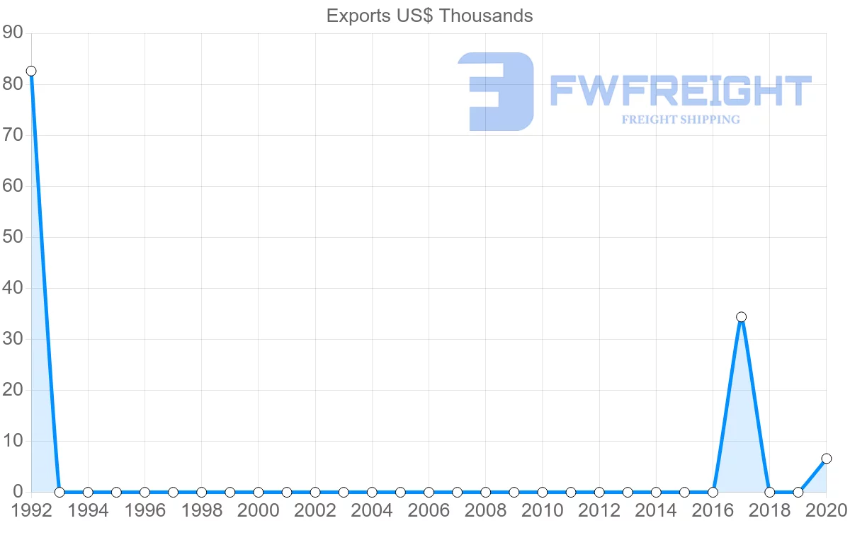 Shipping company from Kiribati to United Arab Emirates
