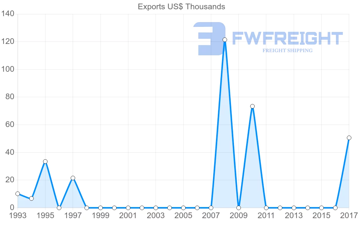 Shipping company from Kiribati to United Kingdom