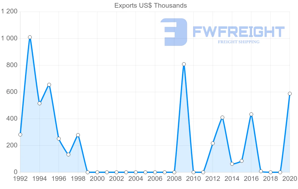 Shipping company from Kiribati to Vietnam