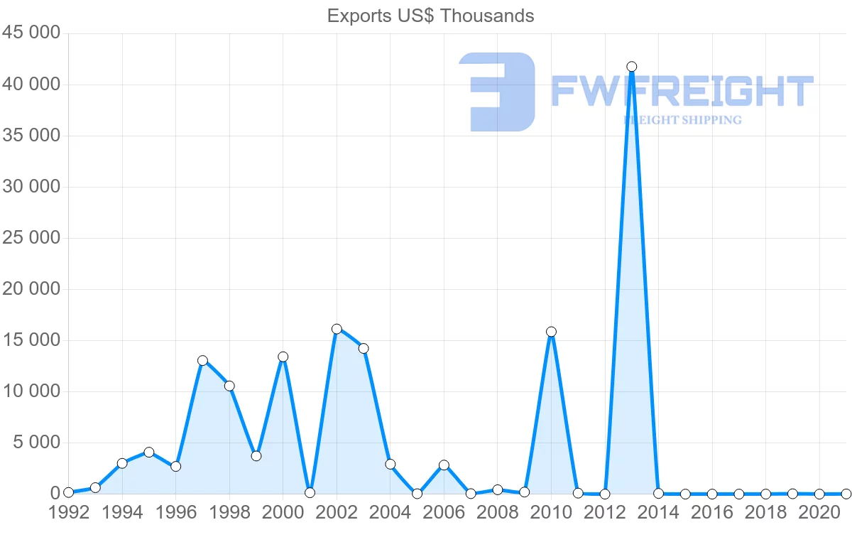 Shipping company from Kuwait to Afghanistan