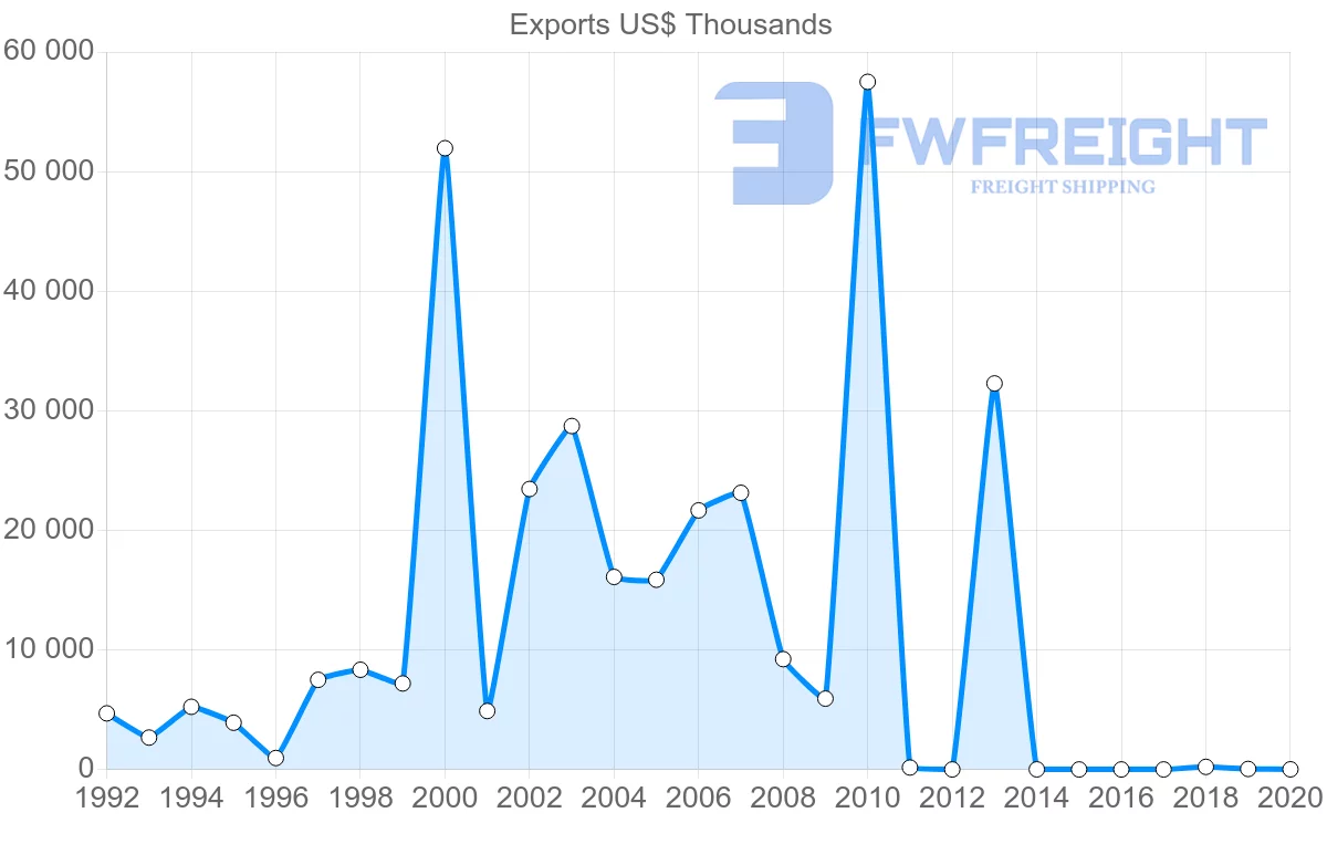 Shipping company from Kuwait to Algeria