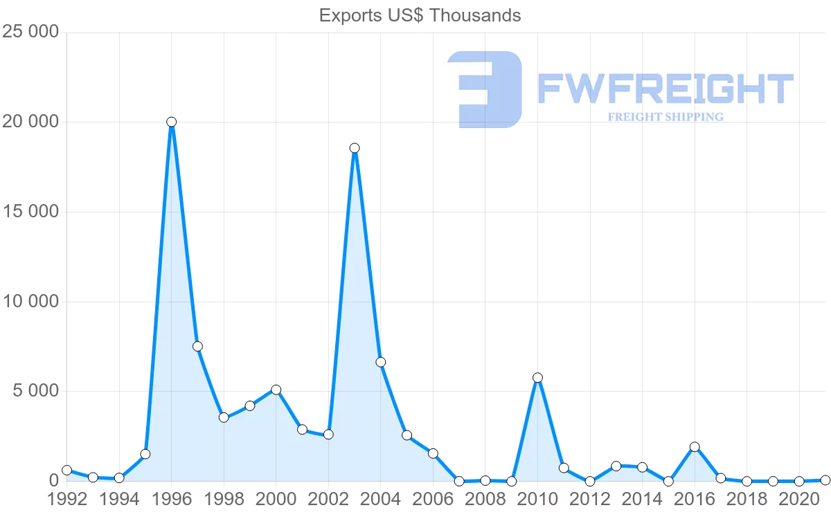 Shipping company from Kuwait to Angola
