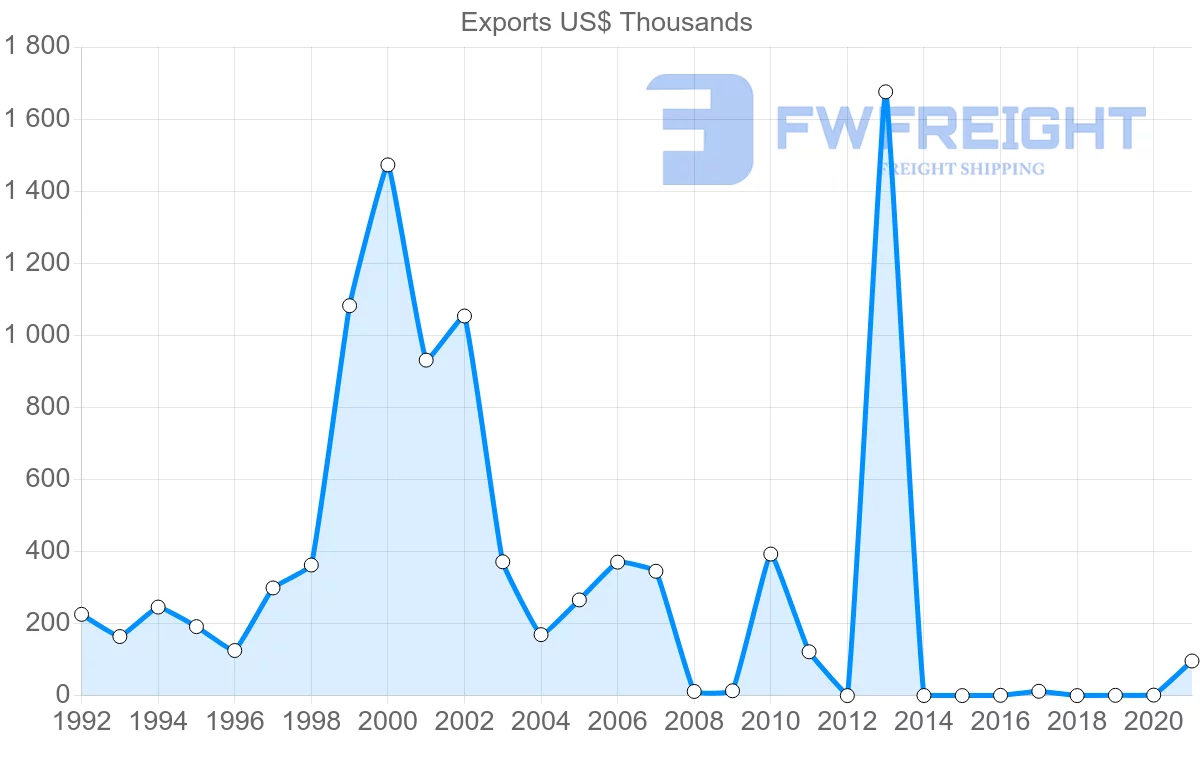 Shipping company from Kuwait to Austria