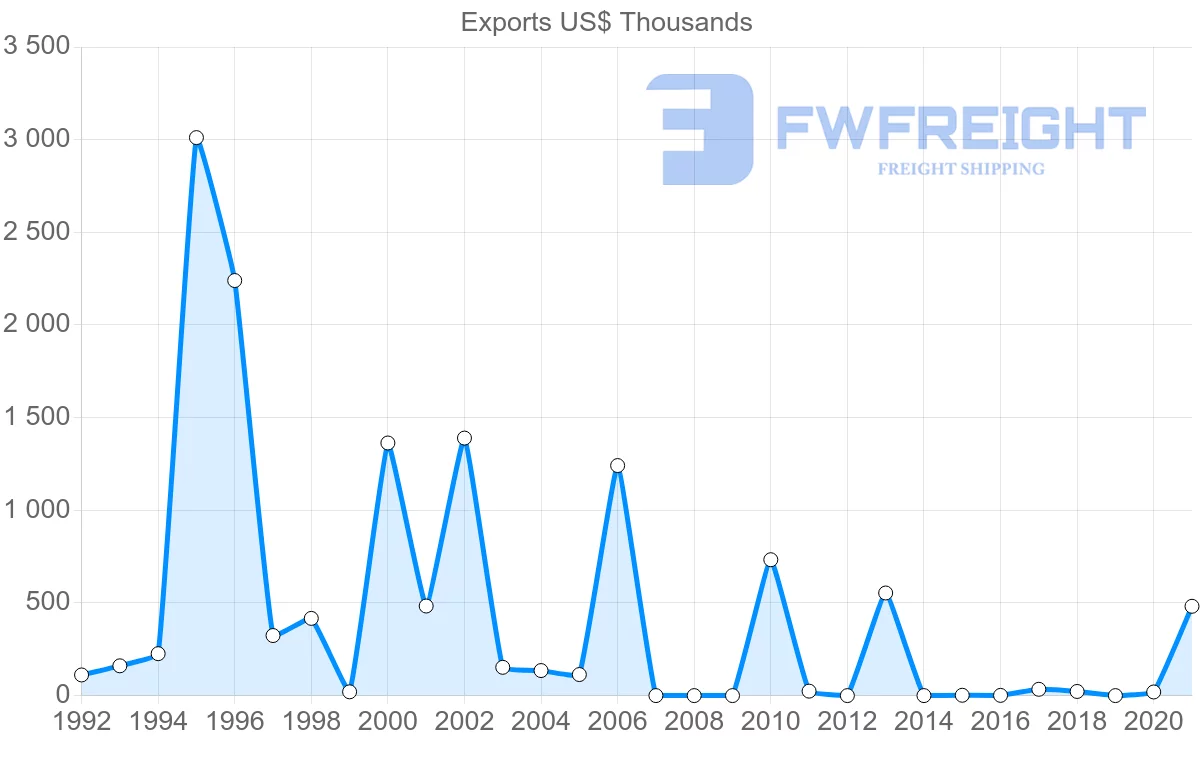 Shipping company from Kuwait to Azerbaijan