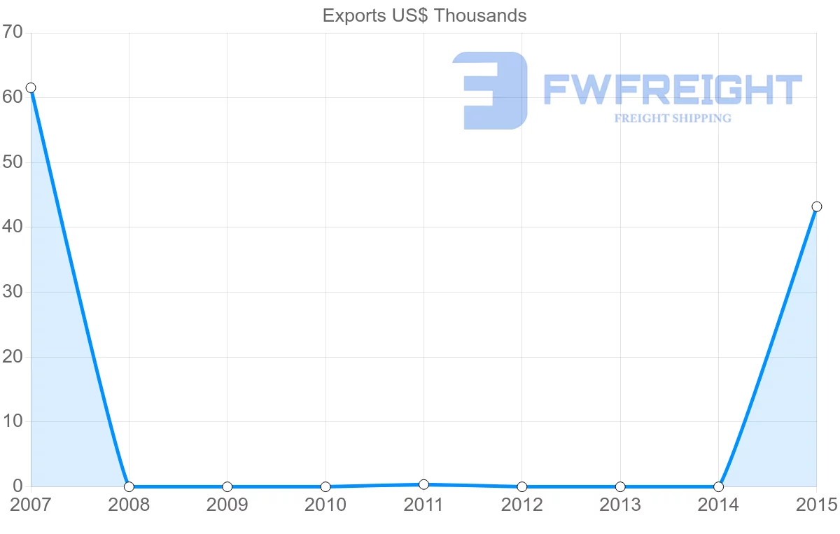 Shipping company from Kuwait to Barbados