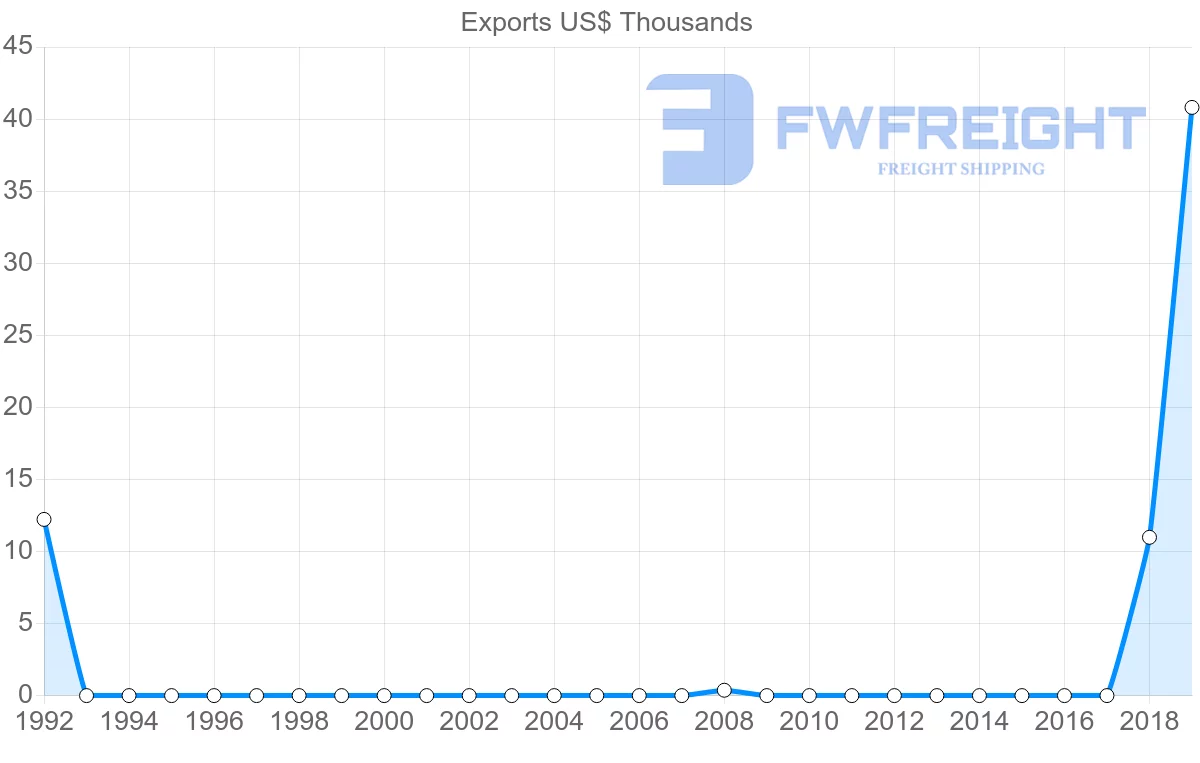 Shipping company from Kuwait to Bolivia