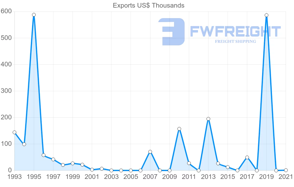 Shipping company from Kuwait to Brunei