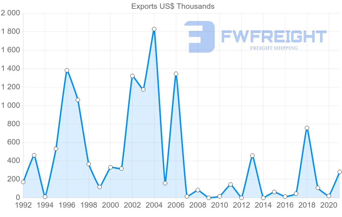 Shipping company from Kuwait to Colombia