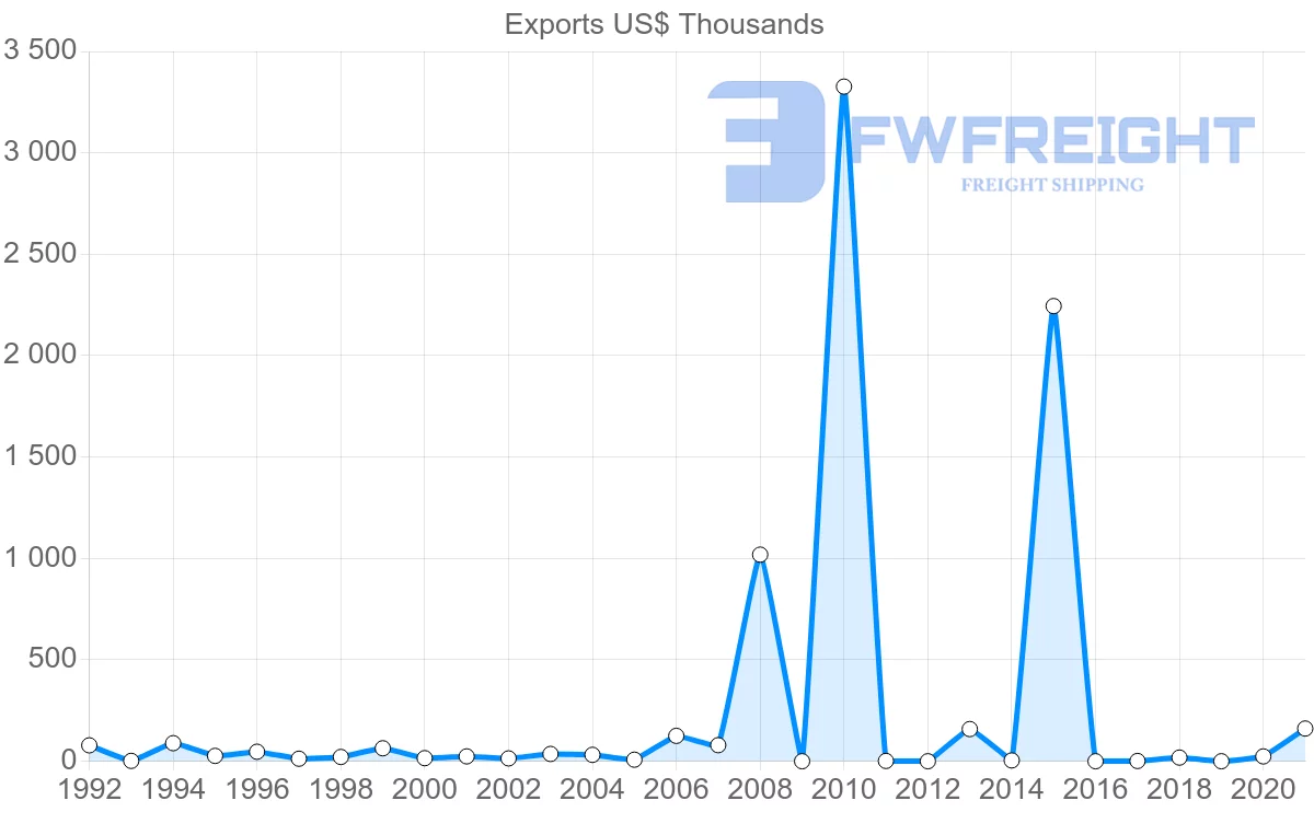 Shipping company from Kuwait to Comoros