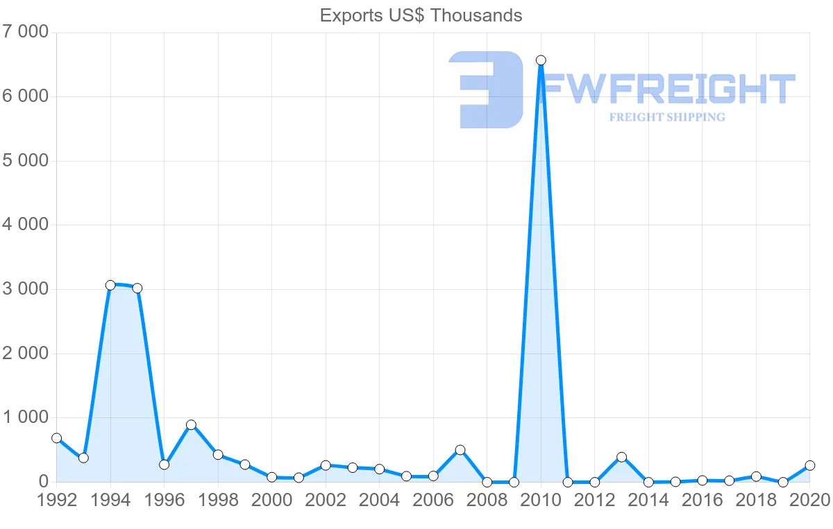 Shipping company from Kuwait to Croatia
