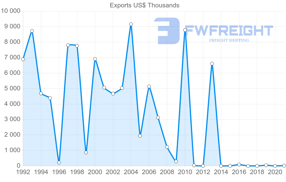 Shipping company from Kuwait to Cyprus