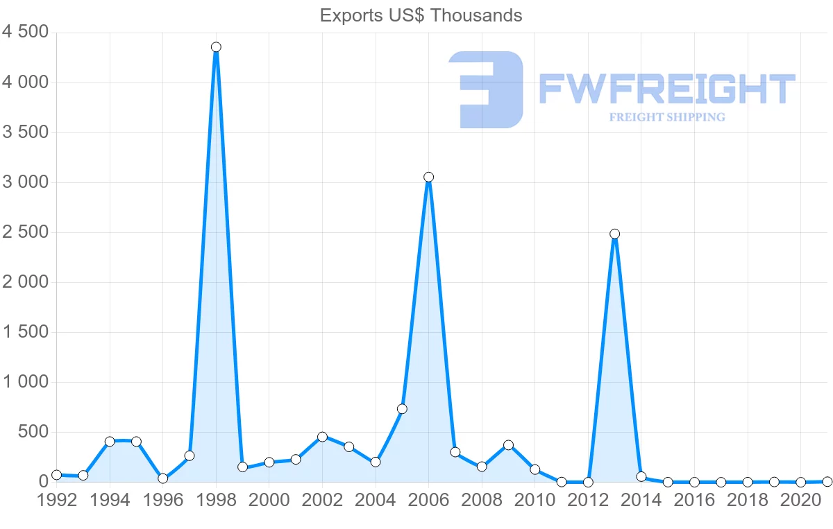 Shipping company from Kuwait to Czech Republic