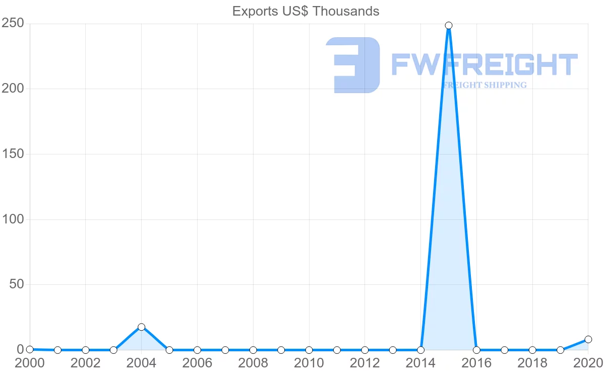 Shipping company from Kuwait to El Salvador