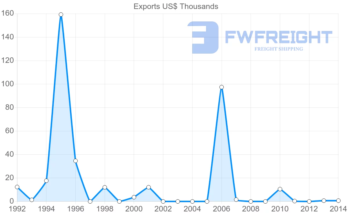 Shipping company from Kuwait to Fiji