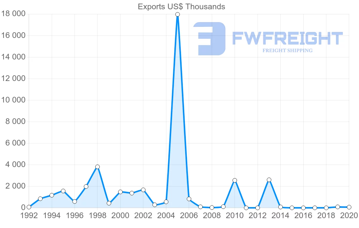 Shipping company from Kuwait to Finland