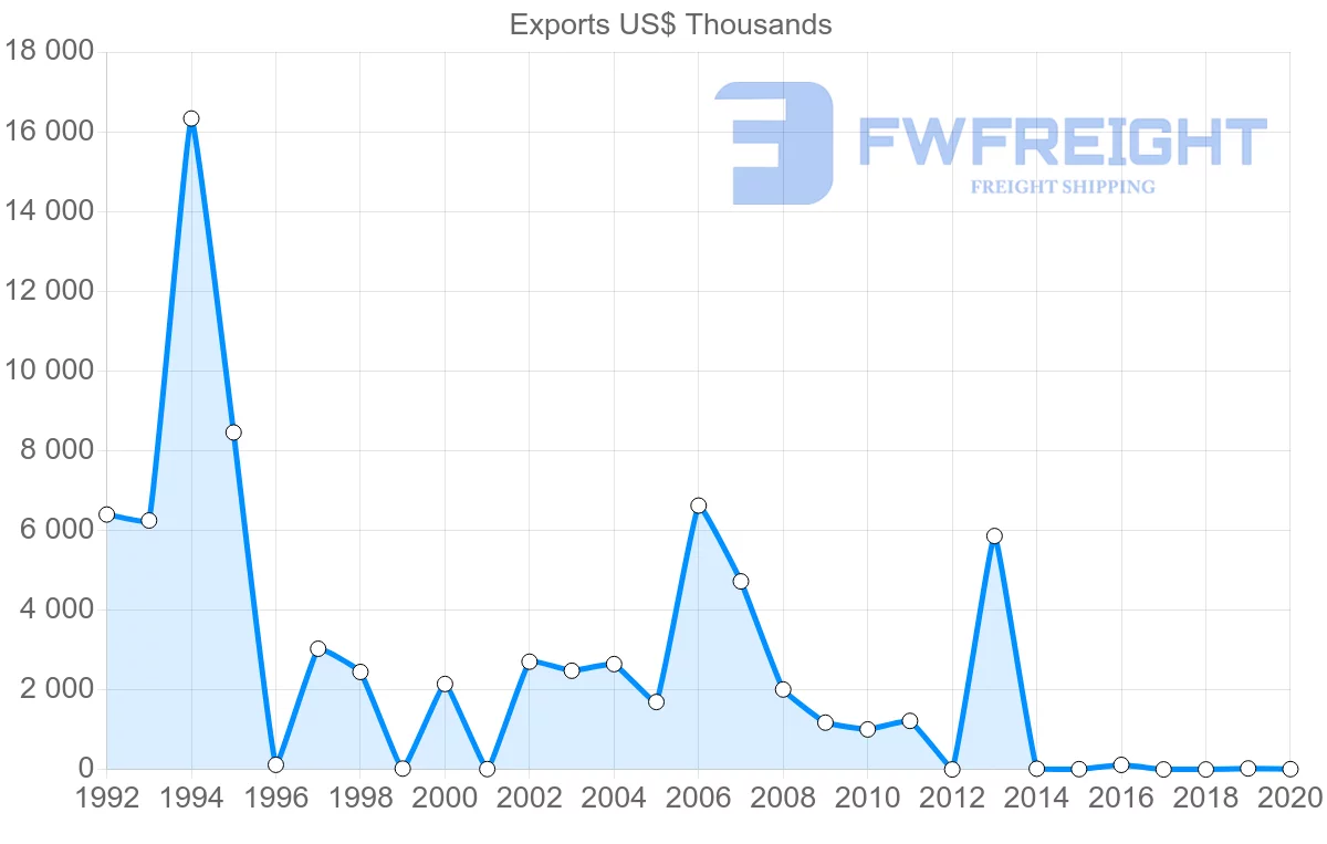Shipping company from Kuwait to Greece
