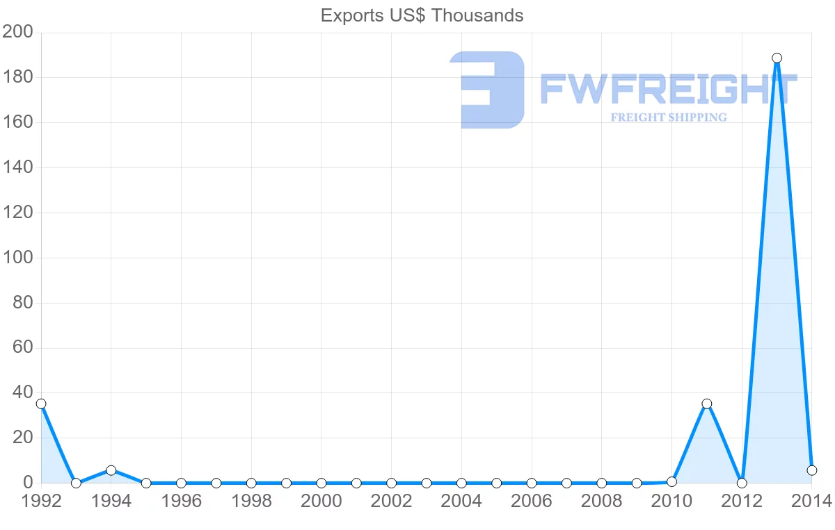 Shipping company from Kuwait to Guatemala