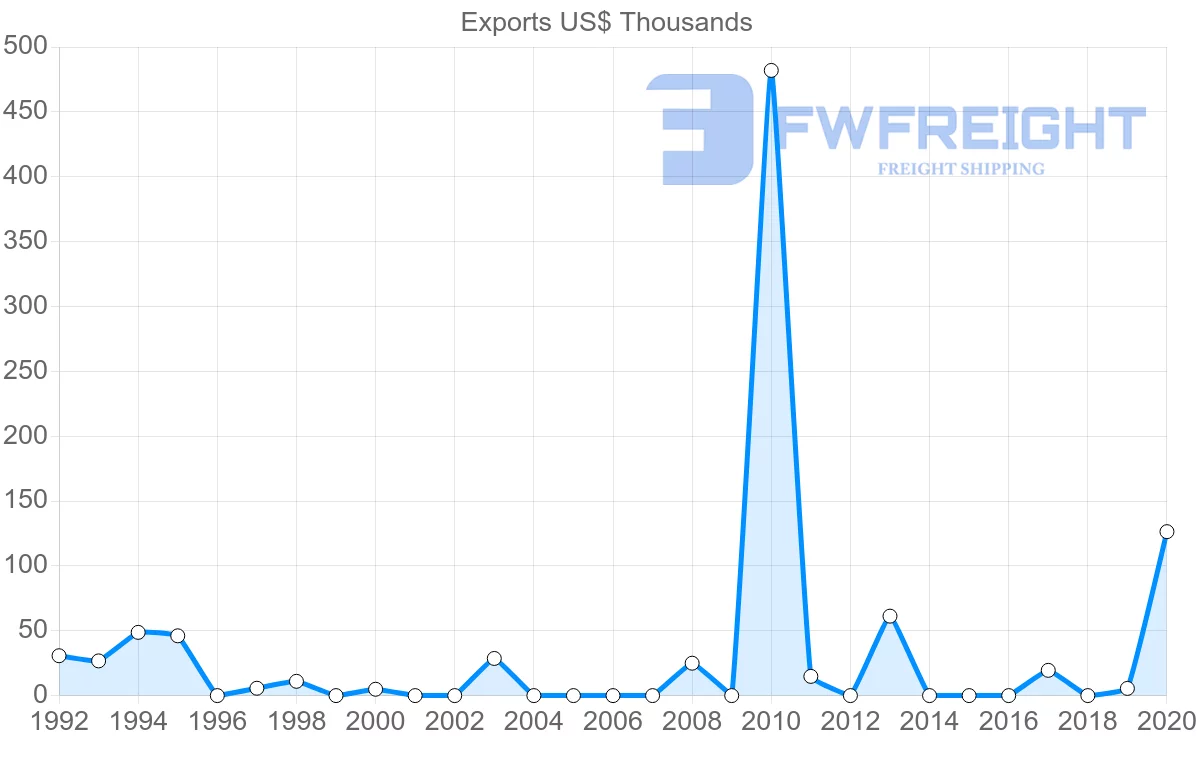 Shipping company from Kuwait to Guinea-Bissau