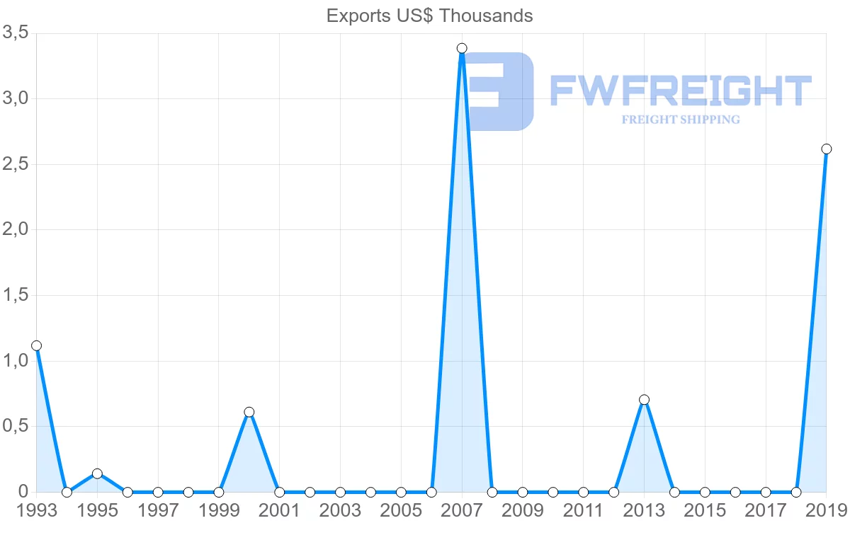 Shipping company from Kuwait to Honduras
