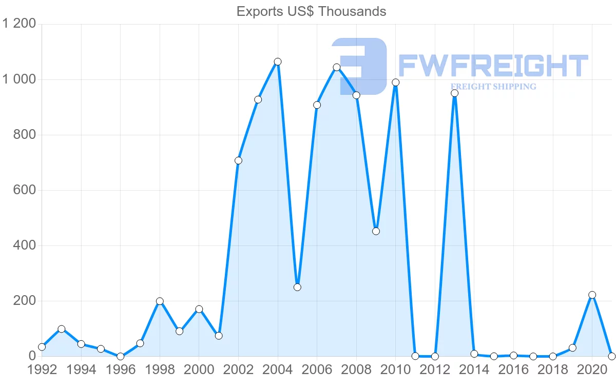 Shipping company from Kuwait to Hungary