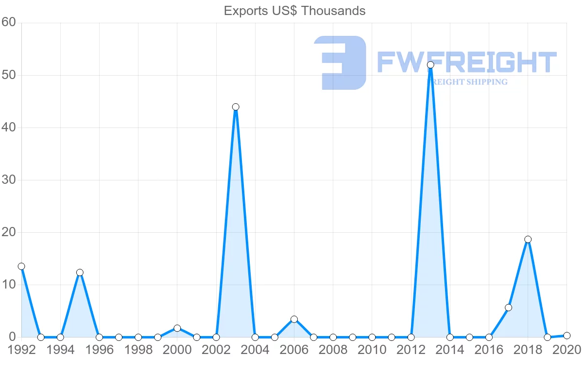 Shipping company from Kuwait to Iceland