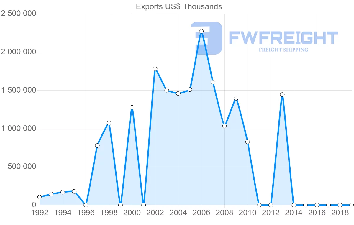 Shipping company from Kuwait to India