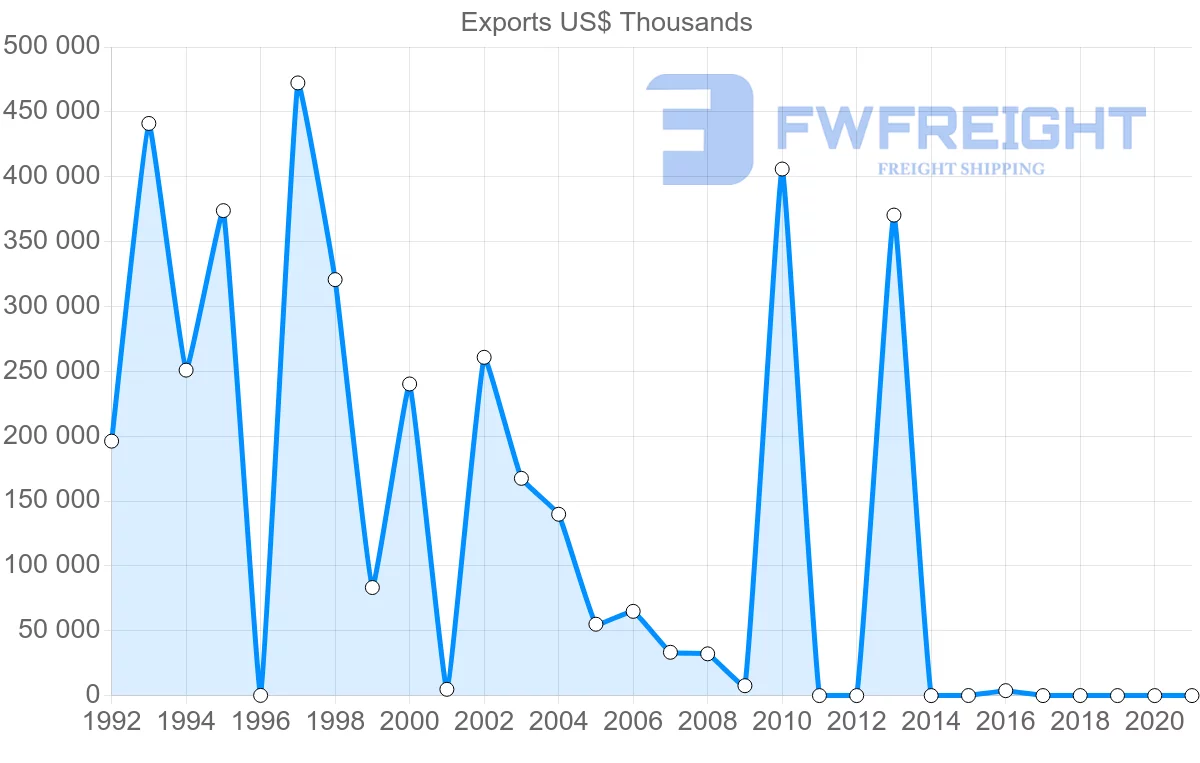 Shipping company from Kuwait to Indonesia