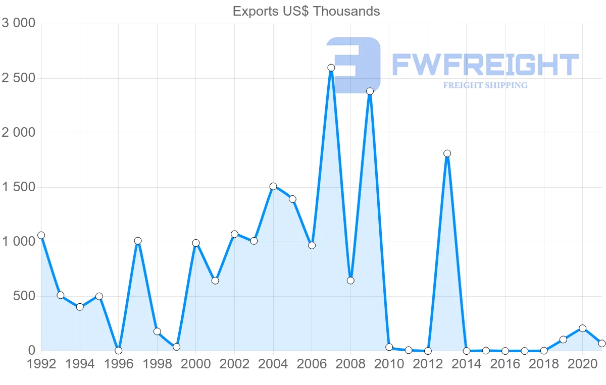 Shipping company from Kuwait to Ireland
