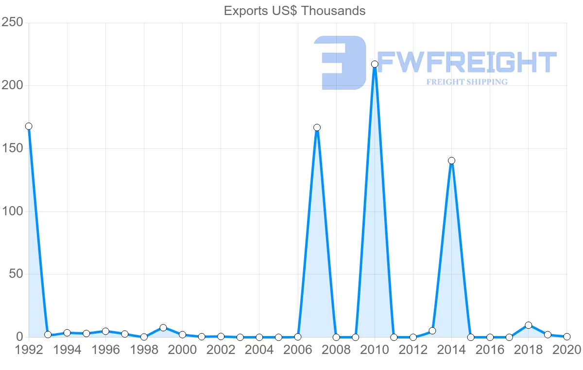 Shipping company from Kuwait to Kyrgyzstan