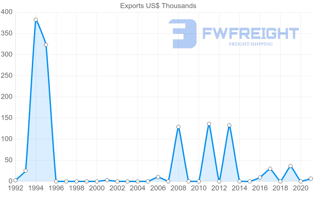 Shipping company from Kuwait to Latvia