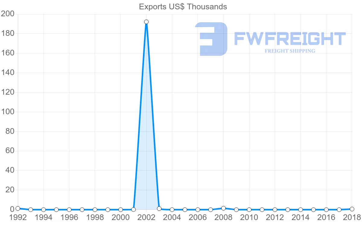 Shipping company from Kuwait to Macao