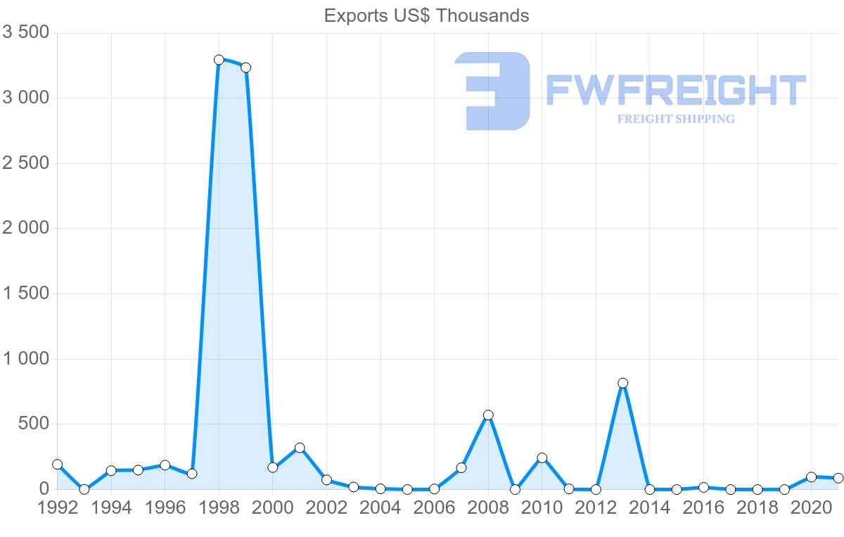 Shipping company from Kuwait to Madagascar