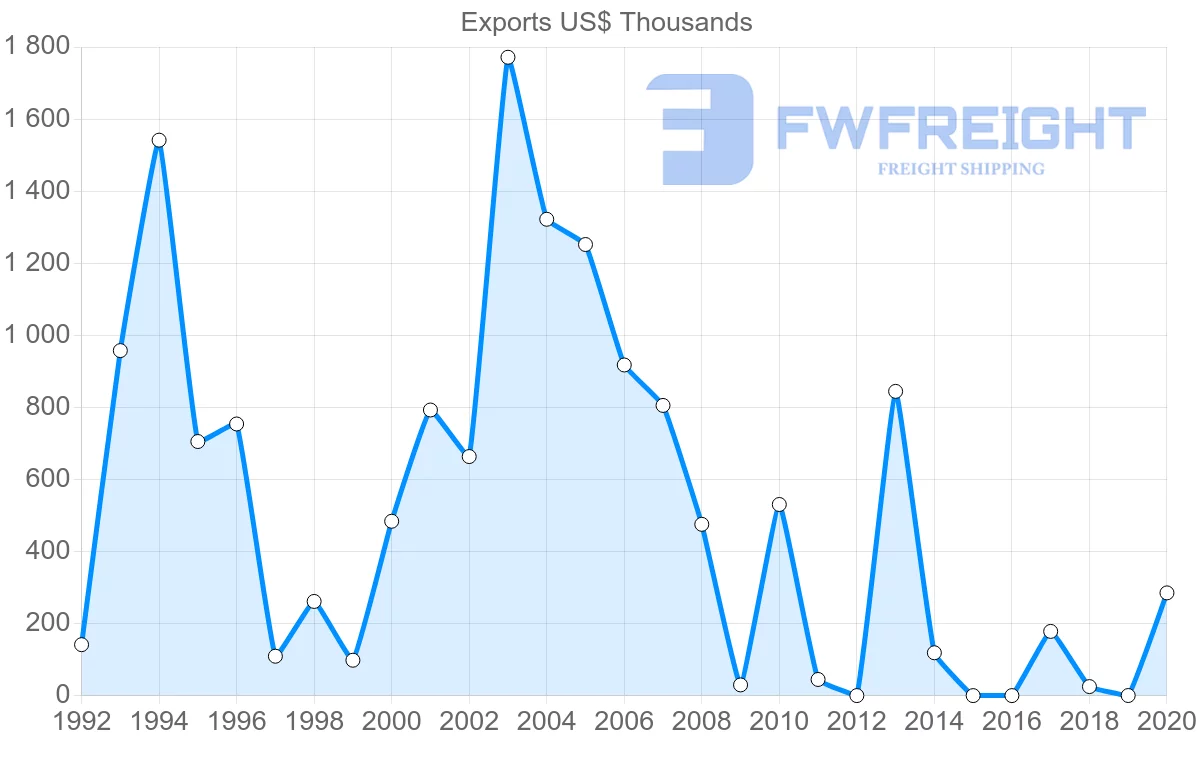 Shipping company from Kuwait to Mauritius