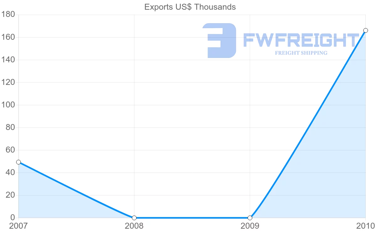 Shipping company from Kuwait to Moldova