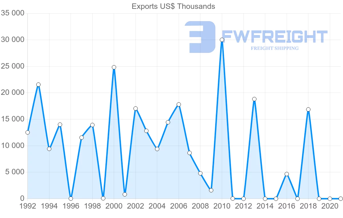 Shipping company from Kuwait to Morocco