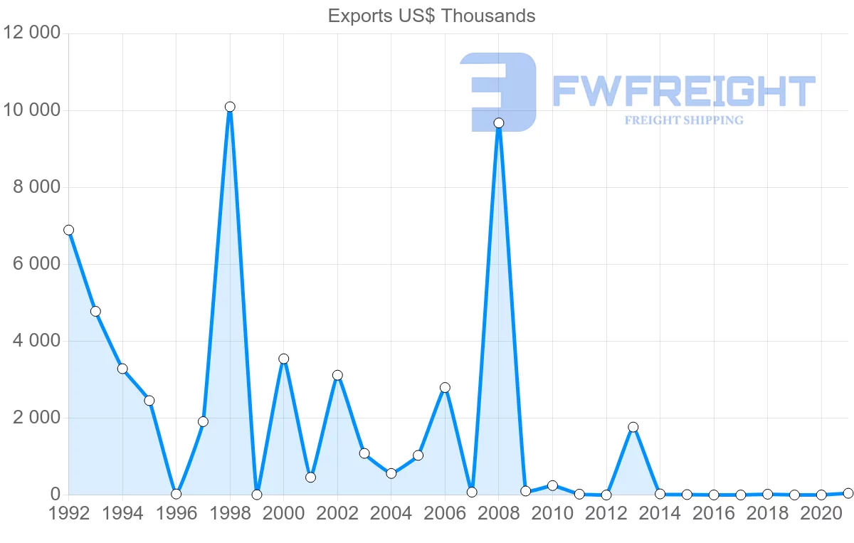 Shipping company from Kuwait to New Zealand