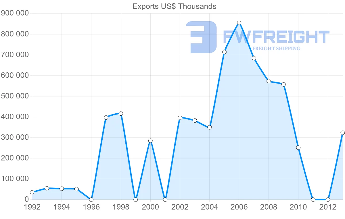 Shipping company from Kuwait to Qatar