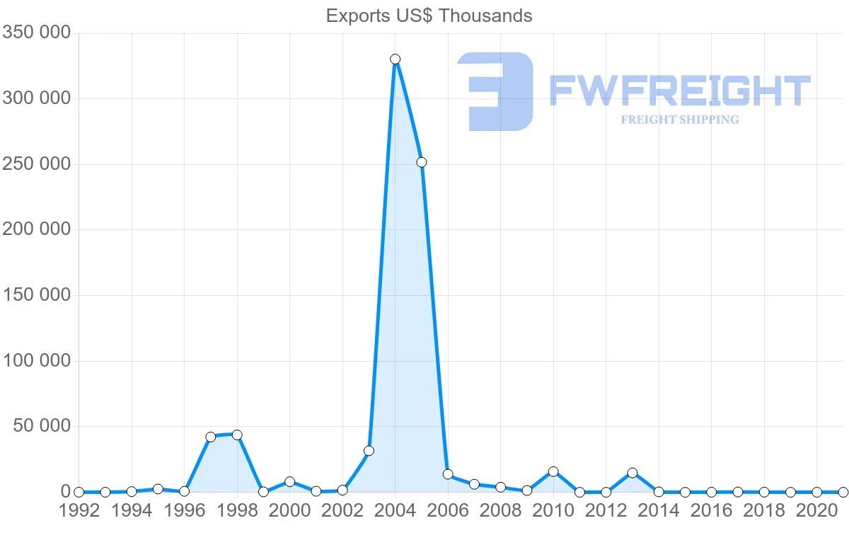 Shipping company from Kuwait to Russia