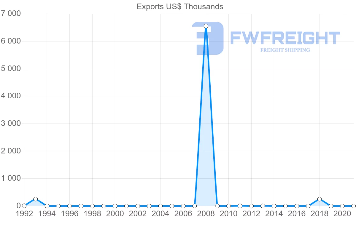 Shipping company from Kuwait to Seychelles