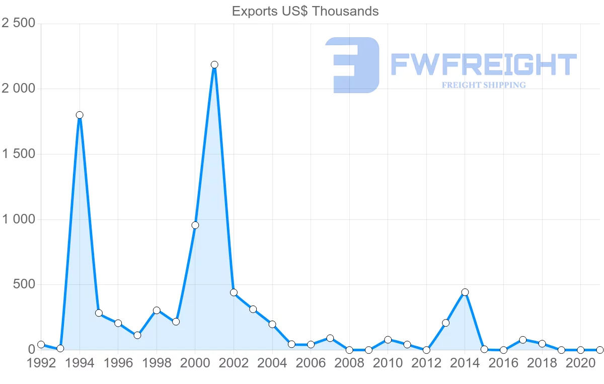 Shipping company from Kuwait to Sierra Leone